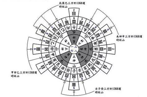 二十四山向的玄空法